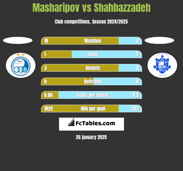 Masharipov vs Shahbazzadeh h2h player stats