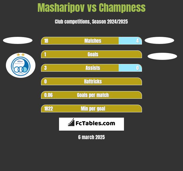 Masharipov vs Champness h2h player stats