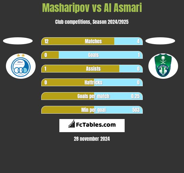 Masharipov vs Al Asmari h2h player stats