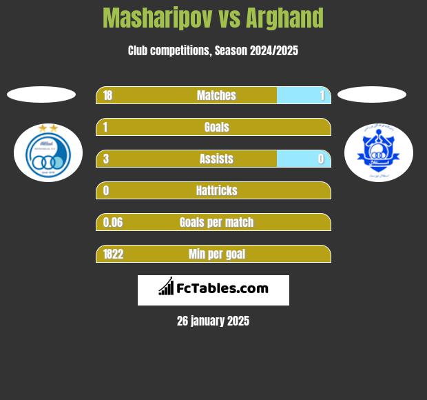 Masharipov vs Arghand h2h player stats