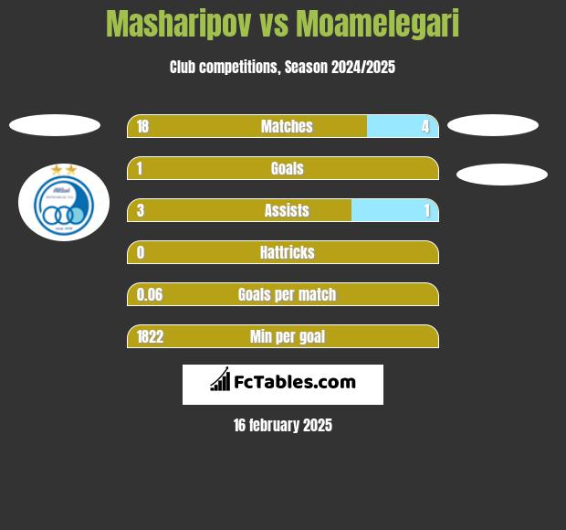 Masharipov vs Moamelegari h2h player stats