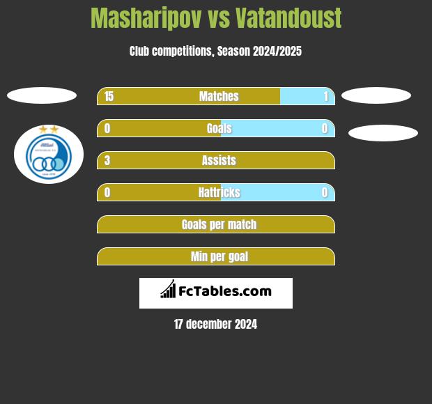 Masharipov vs Vatandoust h2h player stats