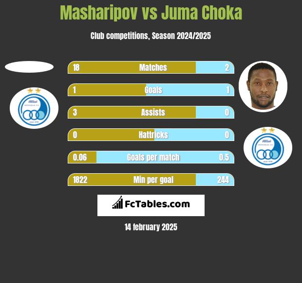 Masharipov vs Juma Choka h2h player stats