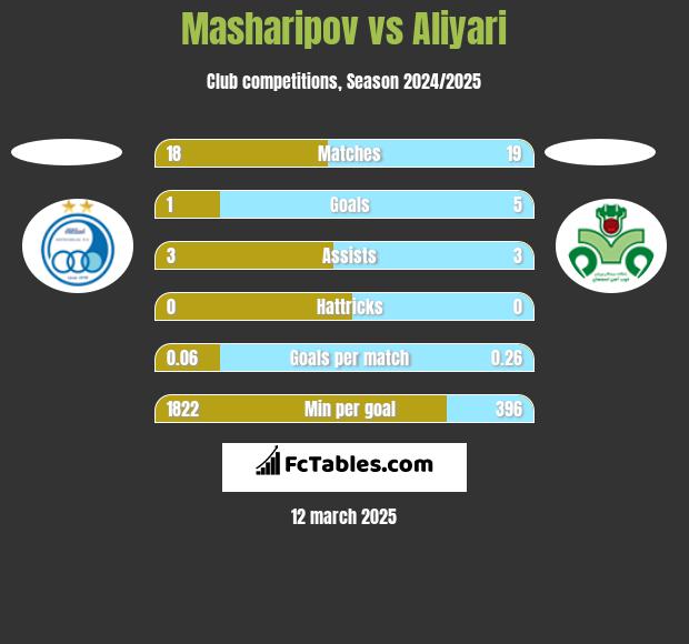 Masharipov vs Aliyari h2h player stats