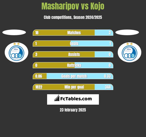 Masharipov vs Kojo h2h player stats