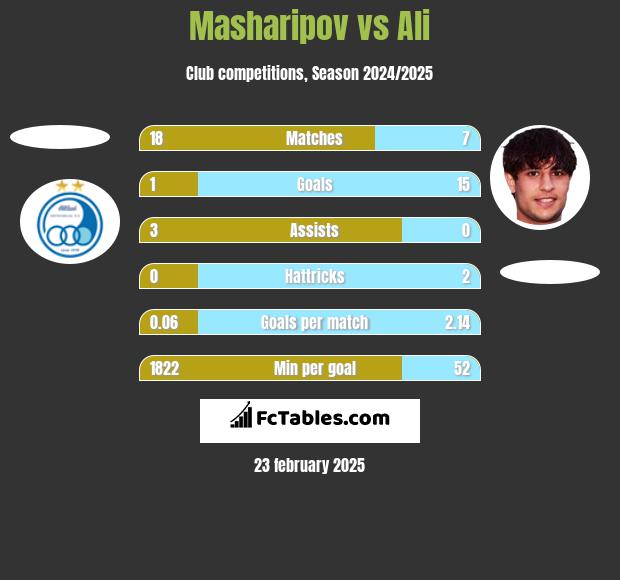 Masharipov vs Ali h2h player stats