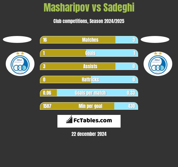 Masharipov vs Sadeghi h2h player stats