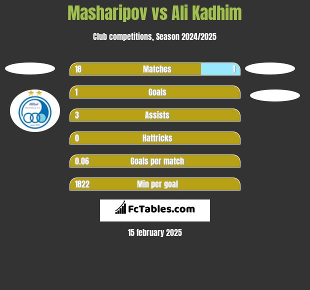 Masharipov vs Ali Kadhim h2h player stats