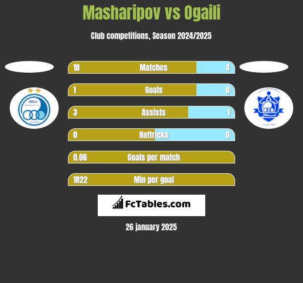 Masharipov vs Ogaili h2h player stats