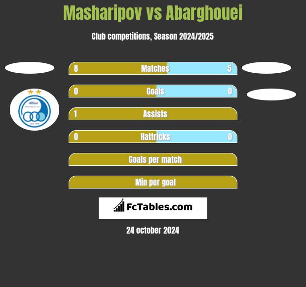 Masharipov vs Abarghouei h2h player stats