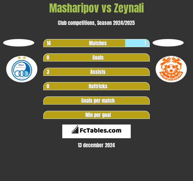 Masharipov vs Zeynali h2h player stats