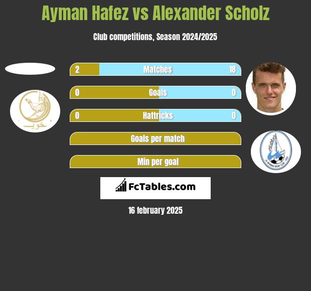 Ayman Hafez vs Alexander Scholz h2h player stats