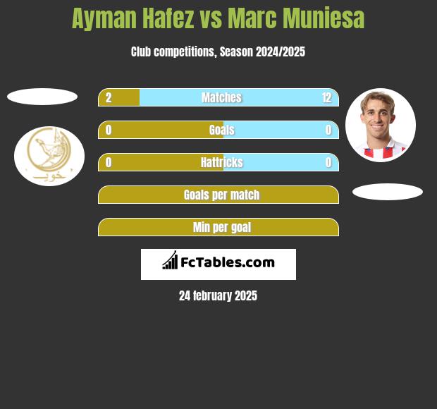 Ayman Hafez vs Marc Muniesa h2h player stats