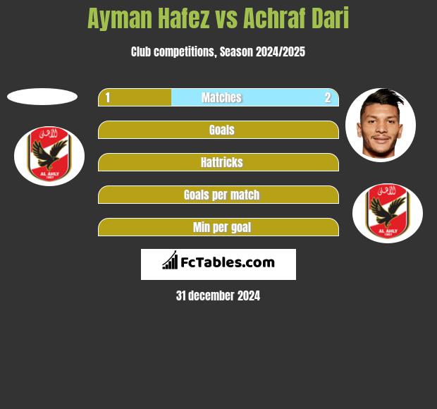 Ayman Hafez vs Achraf Dari h2h player stats