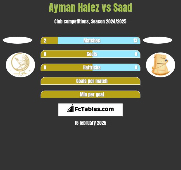 Ayman Hafez vs Saad h2h player stats