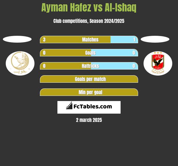 Ayman Hafez vs Al-Ishaq h2h player stats