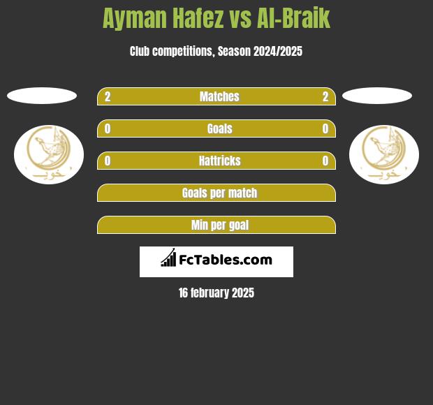 Ayman Hafez vs Al-Braik h2h player stats