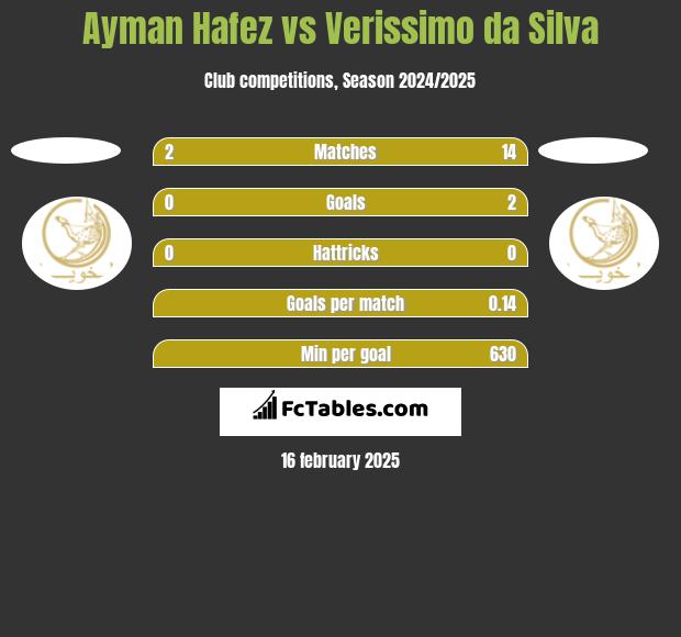 Ayman Hafez vs Verissimo da Silva h2h player stats