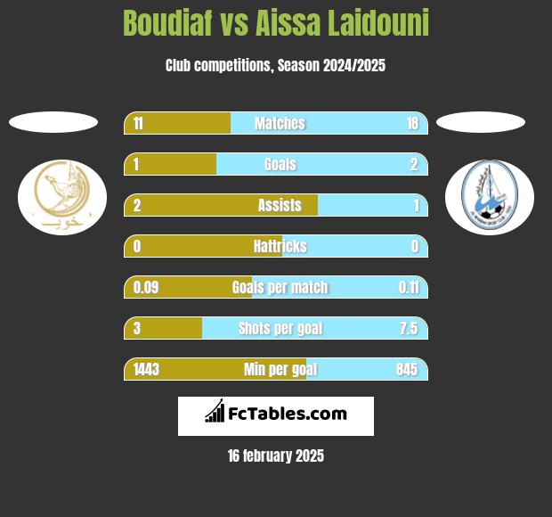 Boudiaf vs Aissa Laidouni h2h player stats