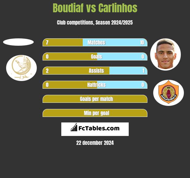 Boudiaf vs Carlinhos h2h player stats