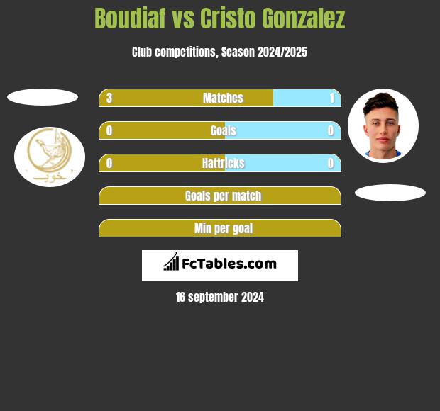 Boudiaf vs Cristo Gonzalez h2h player stats