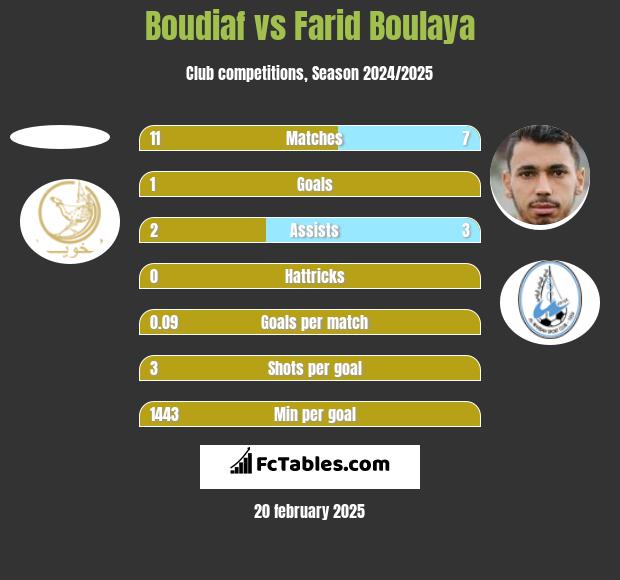 Boudiaf vs Farid Boulaya h2h player stats