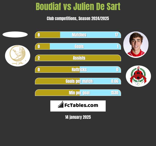 Boudiaf vs Julien De Sart h2h player stats