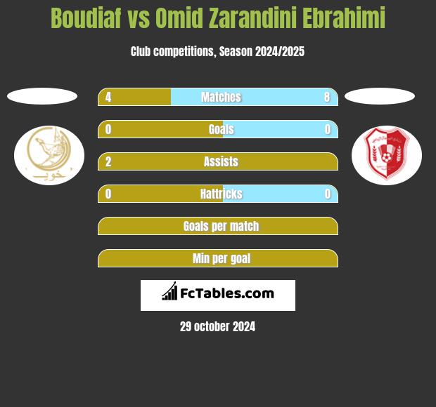 Boudiaf vs Omid Zarandini Ebrahimi h2h player stats