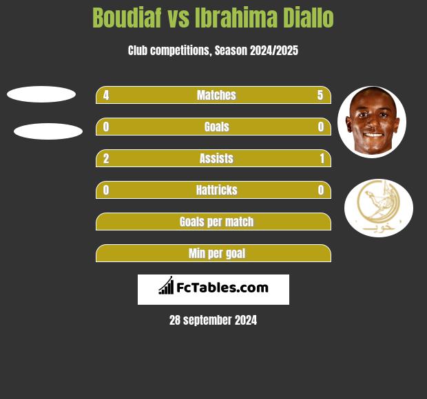 Boudiaf vs Ibrahima Diallo h2h player stats