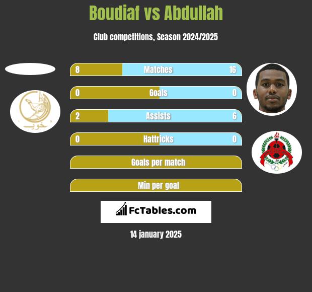 Boudiaf vs Abdullah h2h player stats