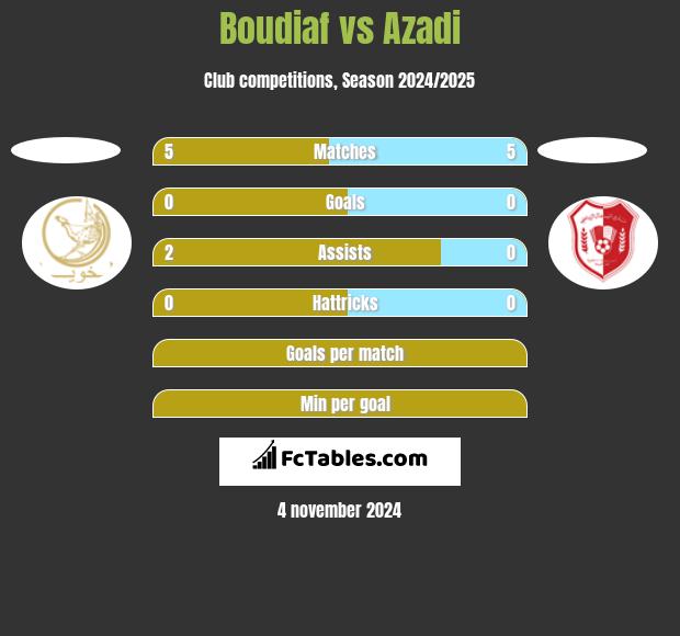 Boudiaf vs Azadi h2h player stats