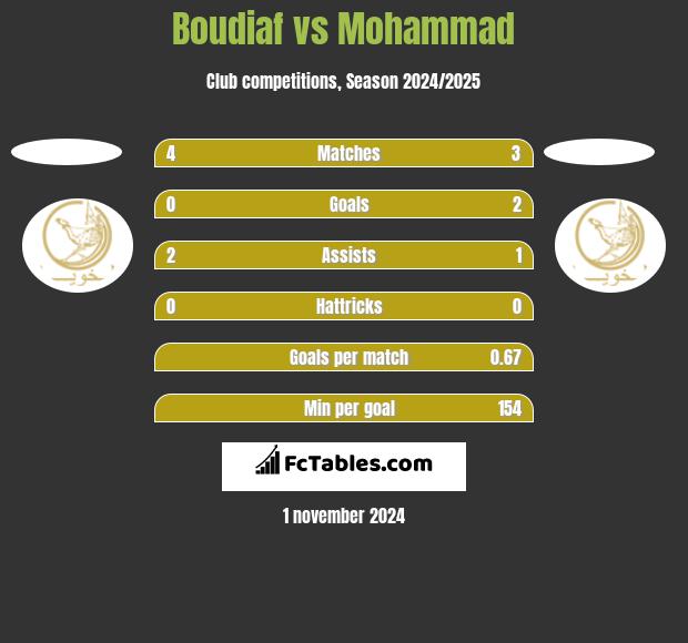 Boudiaf vs Mohammad h2h player stats