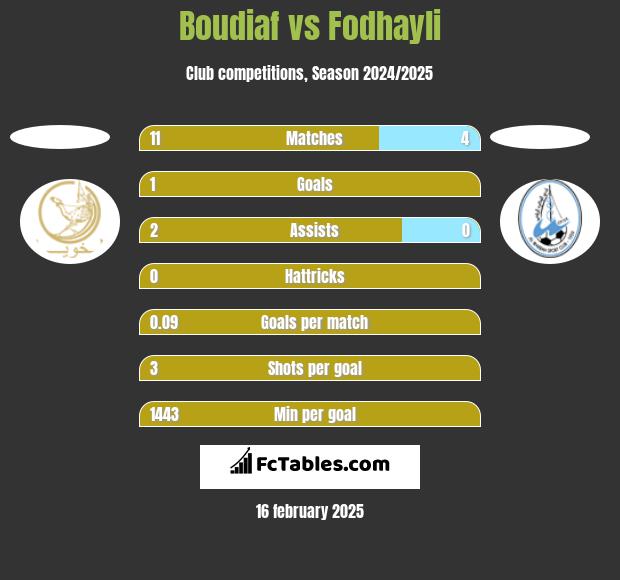 Boudiaf vs Fodhayli h2h player stats