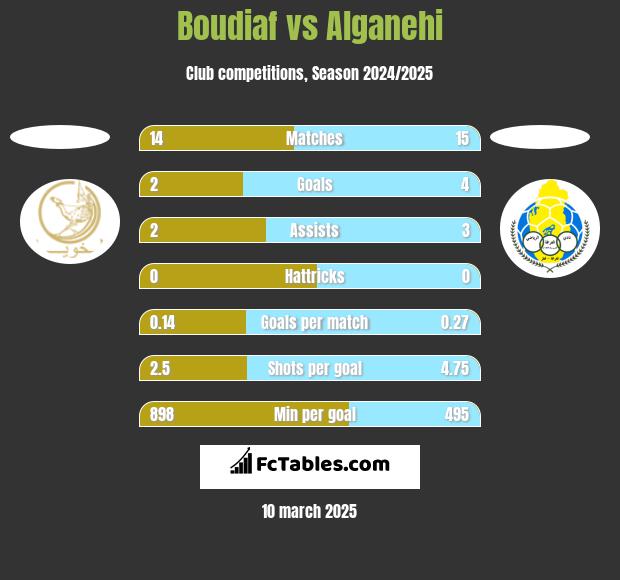 Boudiaf vs Alganehi h2h player stats