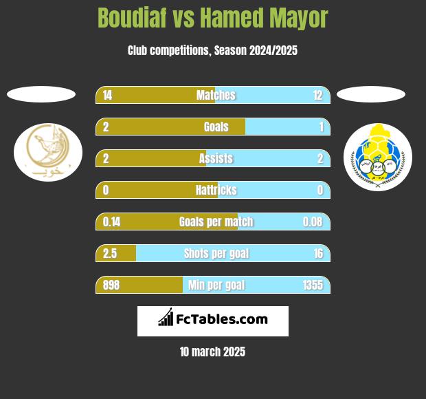 Boudiaf vs Hamed Mayor h2h player stats