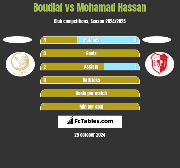 Boudiaf vs Mohamad Hassan h2h player stats