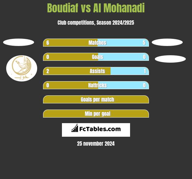 Boudiaf vs Al Mohanadi h2h player stats