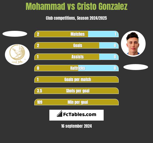 Mohammad vs Cristo Gonzalez h2h player stats