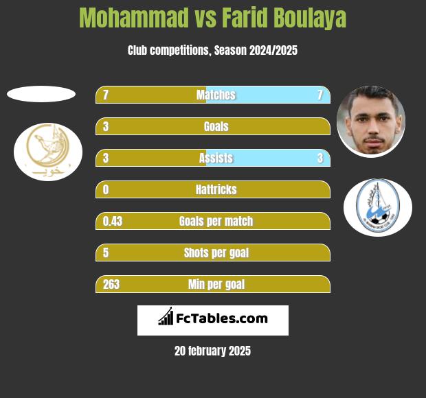 Mohammad vs Farid Boulaya h2h player stats