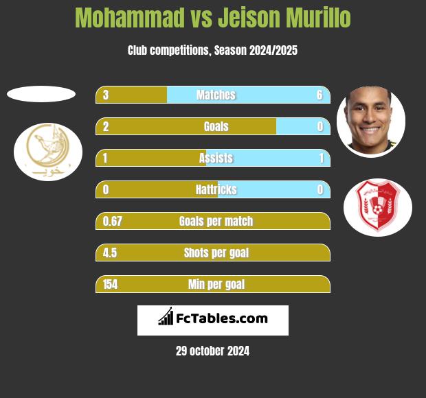 Mohammad vs Jeison Murillo h2h player stats