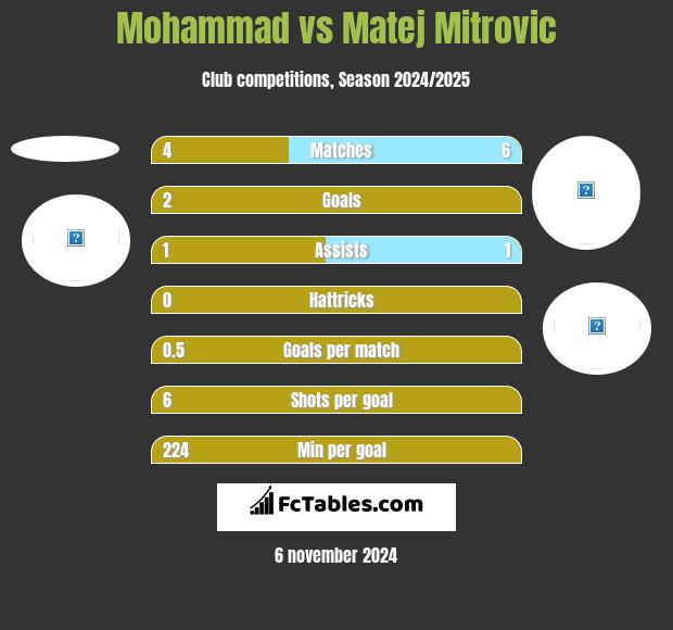 Mohammad vs Matej Mitrovic h2h player stats