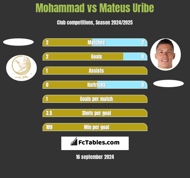 Mohammad vs Mateus Uribe h2h player stats