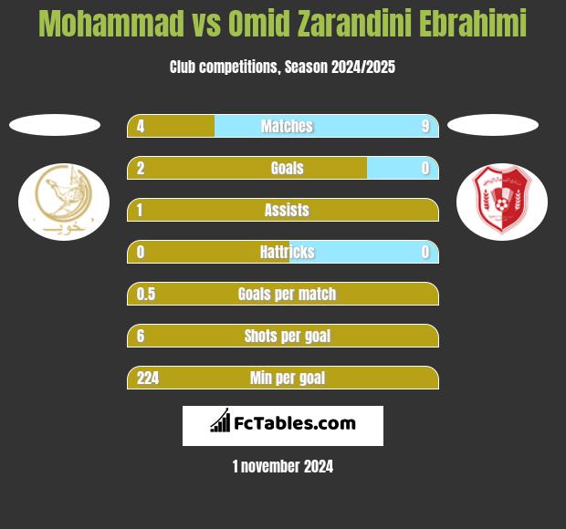 Mohammad vs Omid Zarandini Ebrahimi h2h player stats