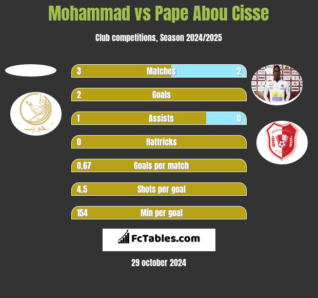 Mohammad vs Pape Abou Cisse h2h player stats