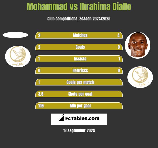 Mohammad vs Ibrahima Diallo h2h player stats