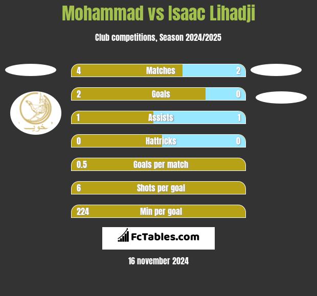 Mohammad vs Isaac Lihadji h2h player stats