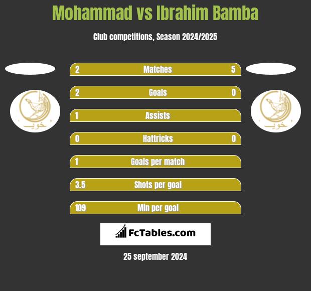 Mohammad vs Ibrahim Bamba h2h player stats