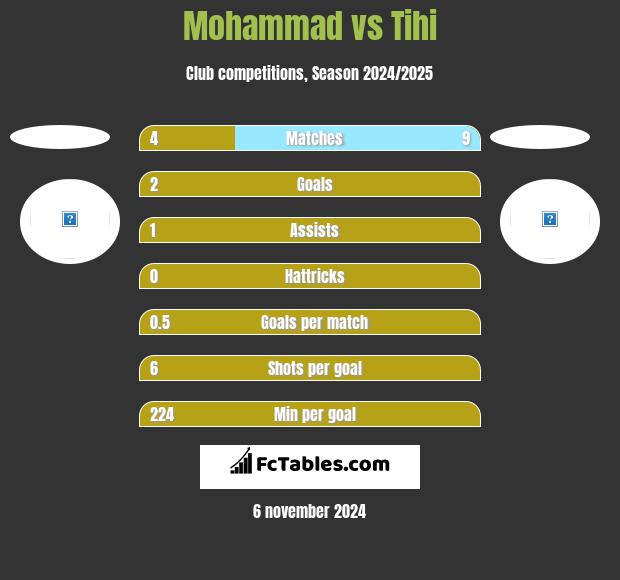 Mohammad vs Tihi h2h player stats