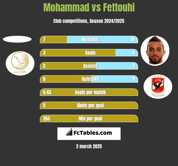 Mohammad vs Fettouhi h2h player stats