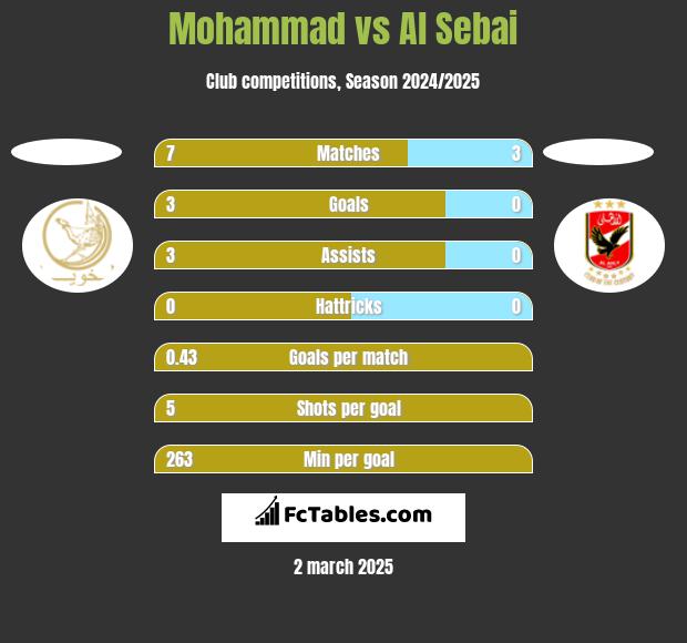 Mohammad vs Al Sebai h2h player stats